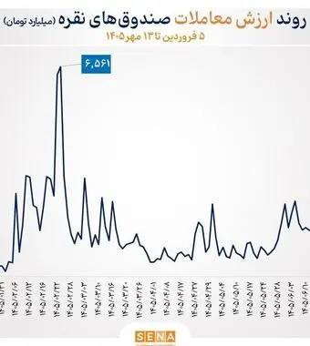 گزارش مبادلات صندوق‌های طلا و نقره در روز دوشنبه ۱۳ مهر ۱۴۰۵

