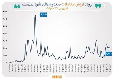 گزارش مبادلات صندوق‌های طلا و نقره در روز دوشنبه ۱۳ مهر ۱۴۰۵

