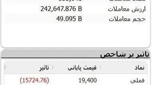 فشار فروش در بورس تهران؛ فملی در صدر نمادهای اثرگذار منفی