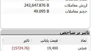 فشار فروش در بورس تهران؛ فملی در صدر نمادهای اثرگذار منفی
