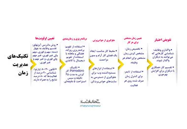 تکنیک های مدیریت زمان