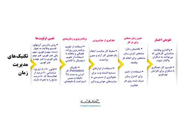 تکنیک های مدیریت زمان