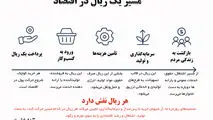 مسیر یک ریال در اقتصاد 