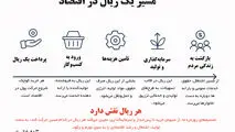 مسیر یک ریال در اقتصاد 