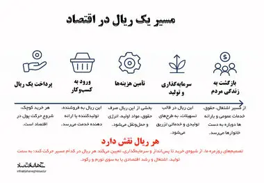 مسیر یک ریال در اقتصاد 