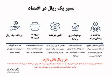 مسیر یک ریال در اقتصاد 