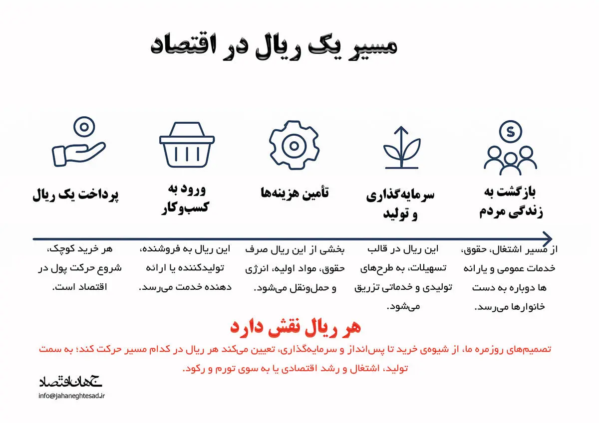 مسیر یک ریال در اقتصاد 