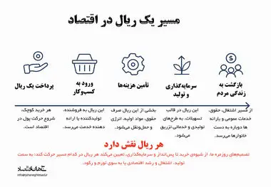 مسیر یک ریال در اقتصاد 