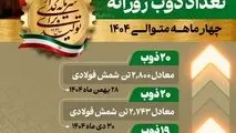 در تاریخ ۲۸ بهمن‌ماه  تحقق یافت :  

ثبت رکورد ۲۰ ذوب  و تولید ۲۸۰۰ تن شمش فولادی