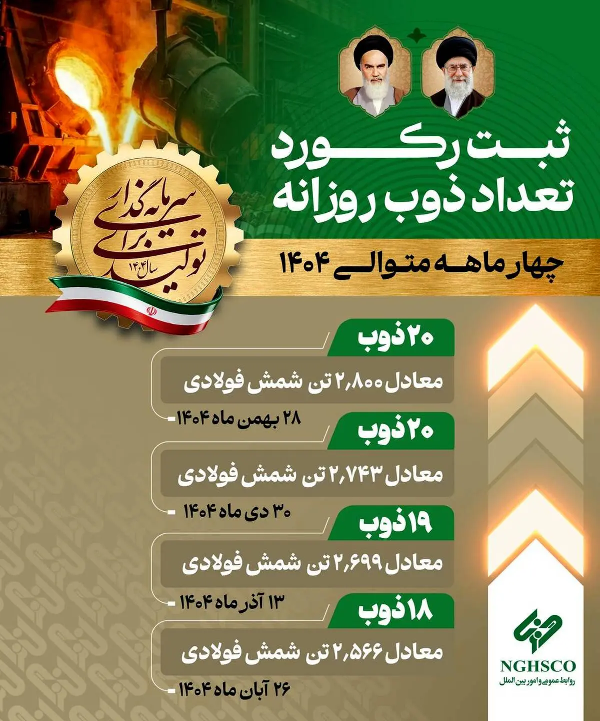 در تاریخ ۲۸ بهمن‌ماه  تحقق یافت :  

ثبت رکورد ۲۰ ذوب  و تولید ۲۸۰۰ تن شمش فولادی