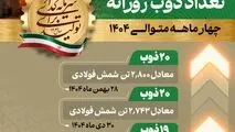 در تاریخ ۲۸ بهمن‌ماه  تحقق یافت :  

ثبت رکورد ۲۰ ذوب  و تولید ۲۸۰۰ تن شمش فولادی