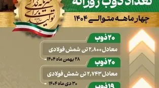 در تاریخ ۲۸ بهمن‌ماه  تحقق یافت :  

ثبت رکورد ۲۰ ذوب  و تولید ۲۸۰۰ تن شمش فولادی