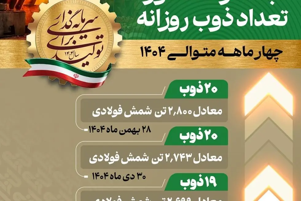 در تاریخ ۲۸ بهمن‌ماه  تحقق یافت :  

ثبت رکورد ۲۰ ذوب  و تولید ۲۸۰۰ تن شمش فولادی