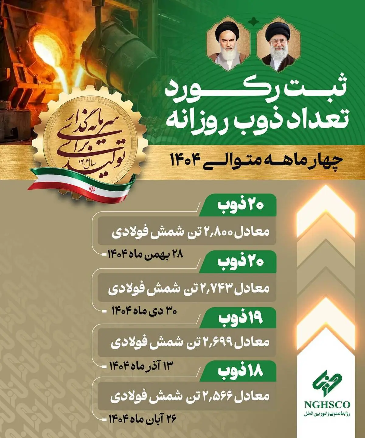 در تاریخ ۲۸ بهمن‌ماه  تحقق یافت :  

ثبت رکورد ۲۰ ذوب  و تولید ۲۸۰۰ تن شمش فولادی
