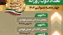 در تاریخ ۲۸ بهمن‌ماه  تحقق یافت :  

ثبت رکورد ۲۰ ذوب  و تولید ۲۸۰۰ تن شمش فولادی