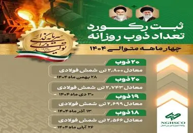 در تاریخ ۲۸ بهمن‌ماه  تحقق یافت :  

ثبت رکورد ۲۰ ذوب  و تولید ۲۸۰۰ تن شمش فولادی