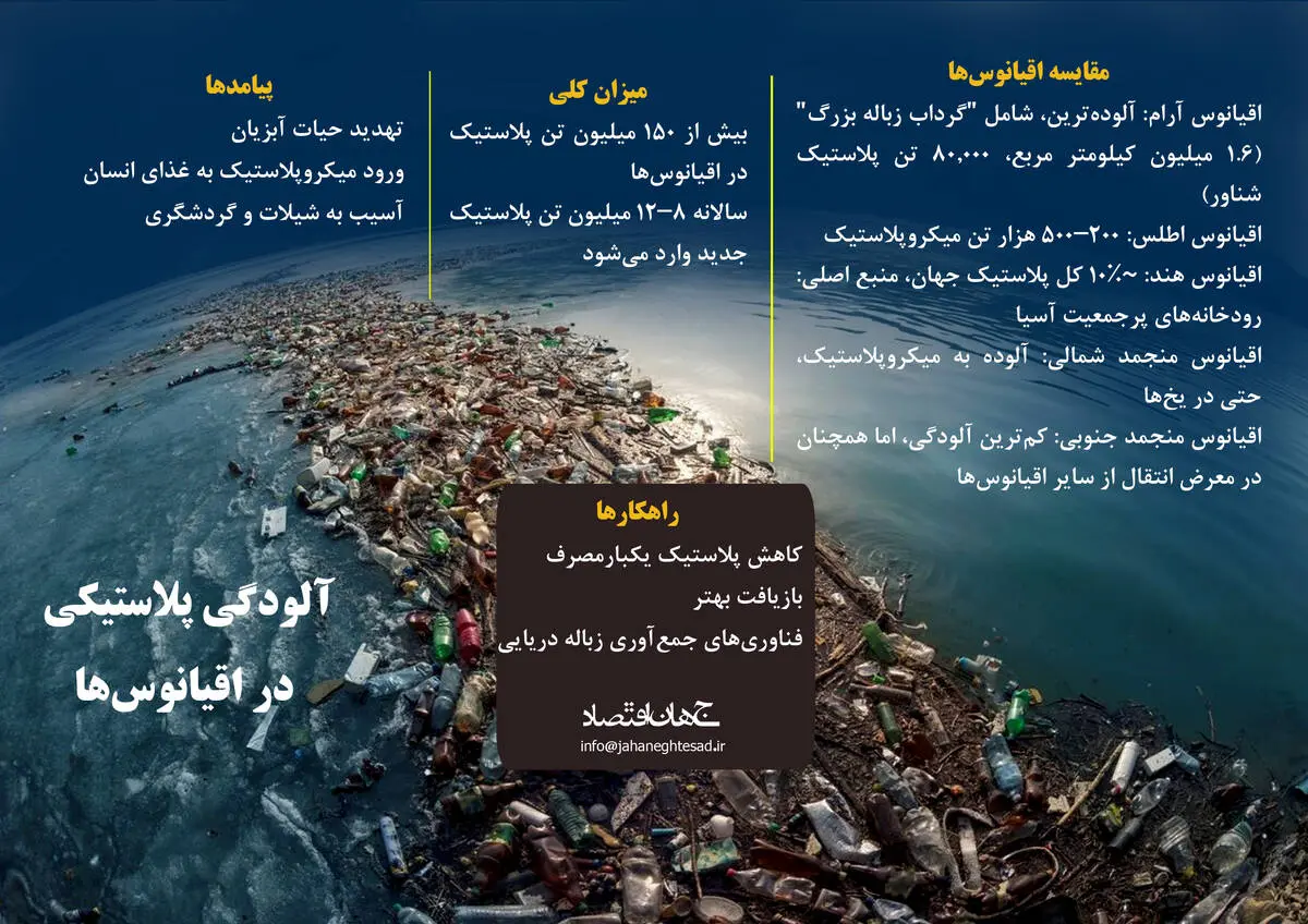 آلودگی پلاستیکی در اقیانوس ها