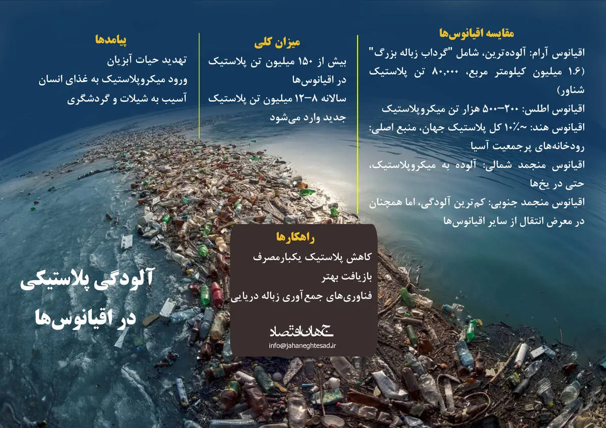 آلودگی پلاستیکی در اقیانوس ها