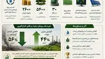 محیط‌زیست؛ چهره نوین مسئولیت اجتماعی فولاد خوزستان