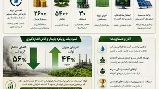 محیط‌زیست؛ چهره نوین مسئولیت اجتماعی فولاد خوزستان