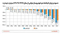 سود و زیان انباشته دو خودروساز دولتی از سال 1389 تا 
1402