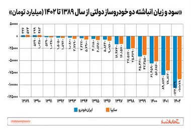 سود و زیان انباشته دو خودروساز دولتی از سال 1389 تا 
1402