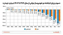 سود و زیان انباشته دو خودروساز دولتی از سال 1389 تا 
1402