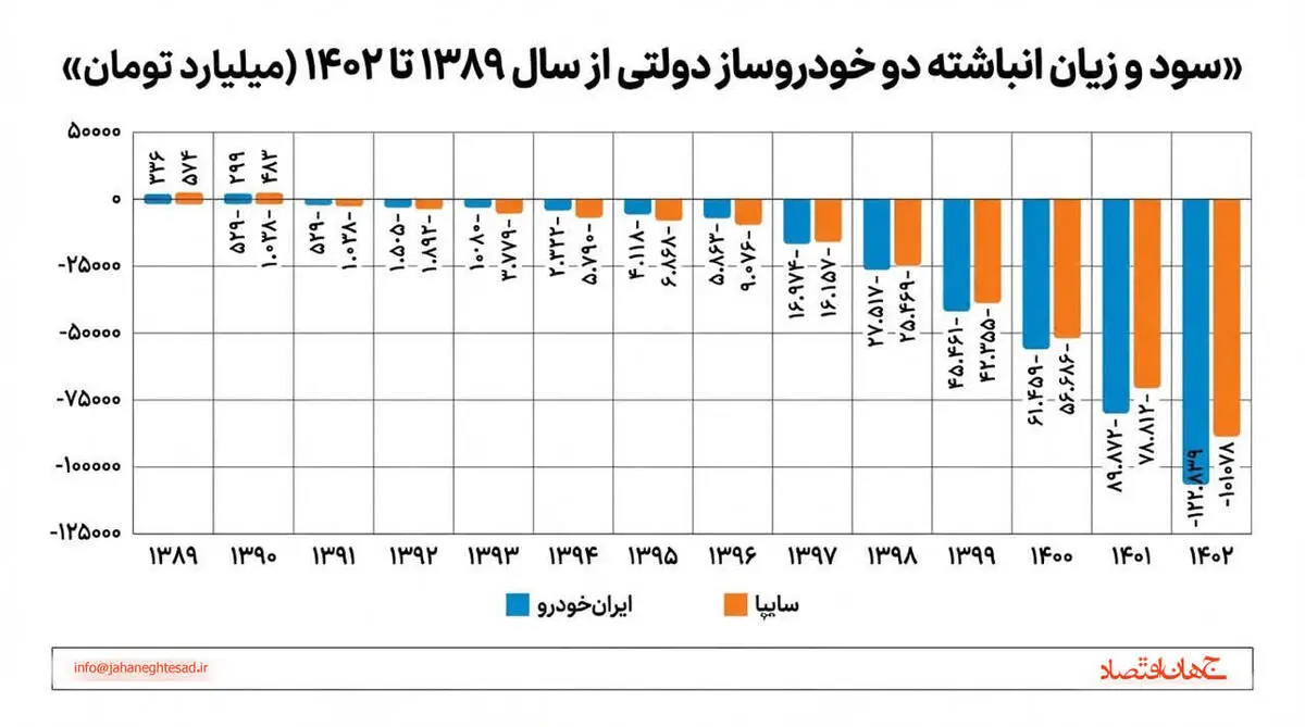 سود و زیان انباشته دو خودروساز دولتی از سال 1389 تا 
1402