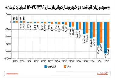 سود و زیان انباشته دو خودروساز دولتی از سال 1389 تا 
1402
