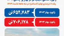 سیمیدکو در بهار ۱۴۰۴ خوش درخشید