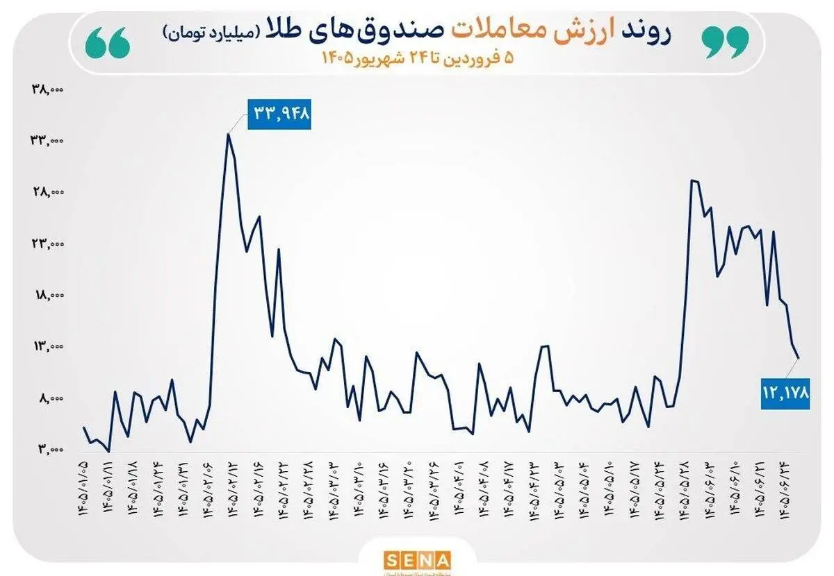گزارش معاملات صندوق‌های طلا و نقره در روز سه‌شنبه ۲۴ شهریور ۱۴۰۵