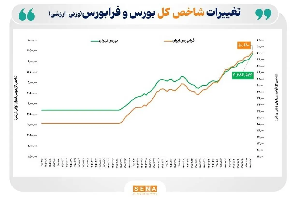 میانگین بازده بازار سهام در ۶۶ روز کاری امسال از ۷۵ درصد فراتر رفت