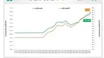 میانگین بازده بازار سهام در ۶۶ روز کاری امسال از ۷۵ درصد فراتر رفت