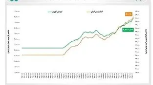 میانگین بازده بازار سهام در ۶۶ روز کاری امسال از ۷۵ درصد فراتر رفت