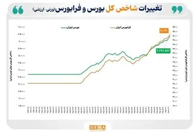 میانگین بازده بازار سهام در ۶۶ روز کاری امسال از ۷۵ درصد فراتر رفت