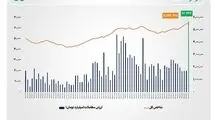 ثبت بالاترین رکورد تاریخی در بازار سهام؛ ارزش معاملات خرد به ۶۶ همت رسید