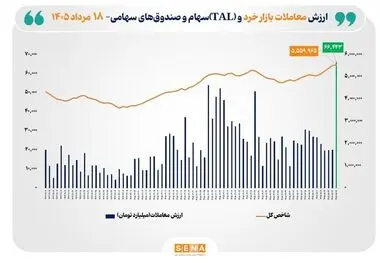 ثبت بالاترین رکورد تاریخی در بازار سهام؛ ارزش معاملات خرد به ۶۶ همت رسید
