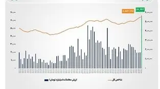 ثبت بالاترین رکورد تاریخی در بازار سهام؛ ارزش معاملات خرد به ۶۶ همت رسید