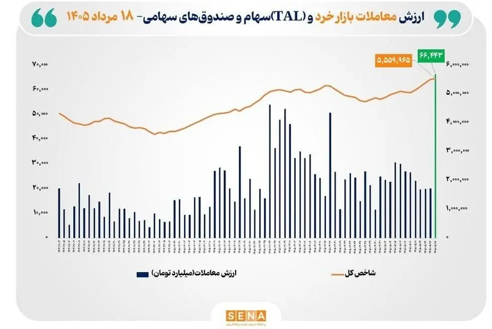 ثبت بالاترین رکورد تاریخی در بازار سهام؛ ارزش معاملات خرد به ۶۶ همت رسید