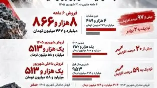 کارنامه ۶ماهه «کنور» با فروش نزدیک به دو برابر پارسال
