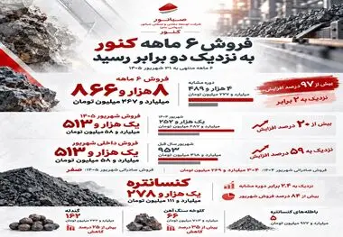 کارنامه ۶ماهه «کنور» با فروش نزدیک به دو برابر پارسال
