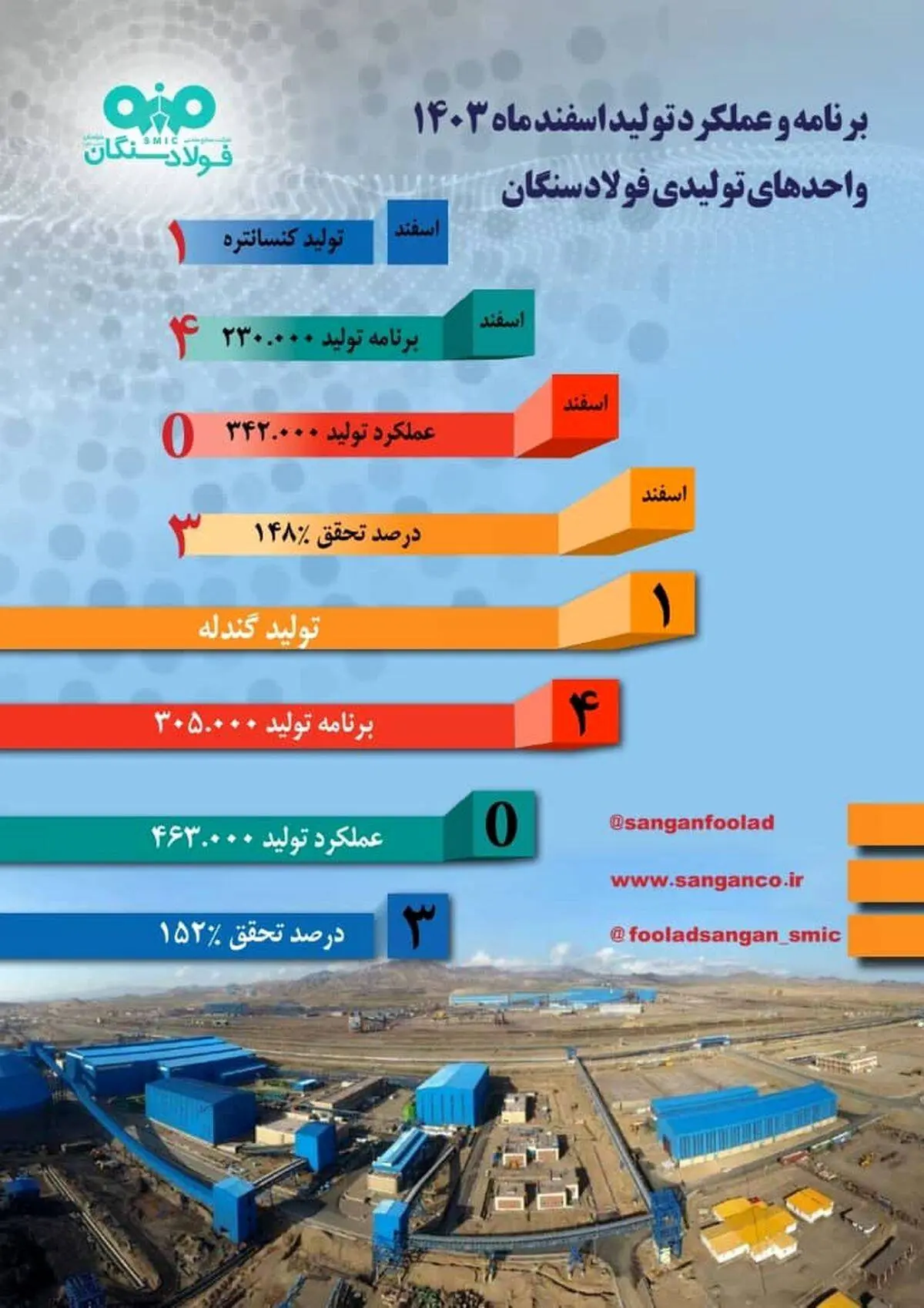 برنامه و عملکرد تولید اسفند 1403 واحدهای تولیدی در شرکت صنایع معدنی فولاد سنگان


