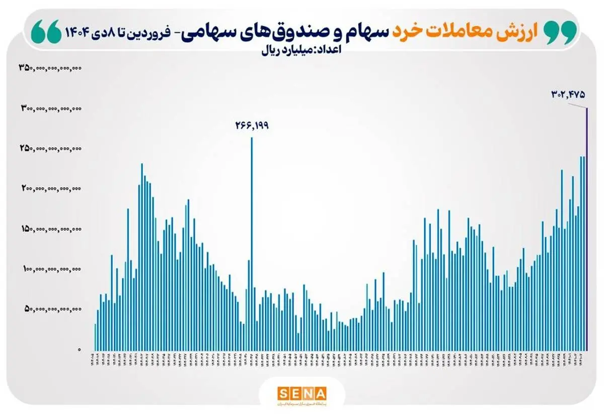 براساس داده‌های آماری مدیریت نظارت بر بورس های سازمان بورس اعلام شد
ثبت بالاترین رکورد ارزش معاملات خرد سهام و صندوق‌های سهامی در سال ۱۴۰۴