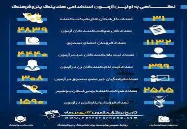 با سهمیه ویژه برای فرهنگیان و بومیان استان بوشهر؛

4839 نفر  از 31 استان در آزمون استخدامی هلدینگ پتروفرهنگ شرکت می کنند