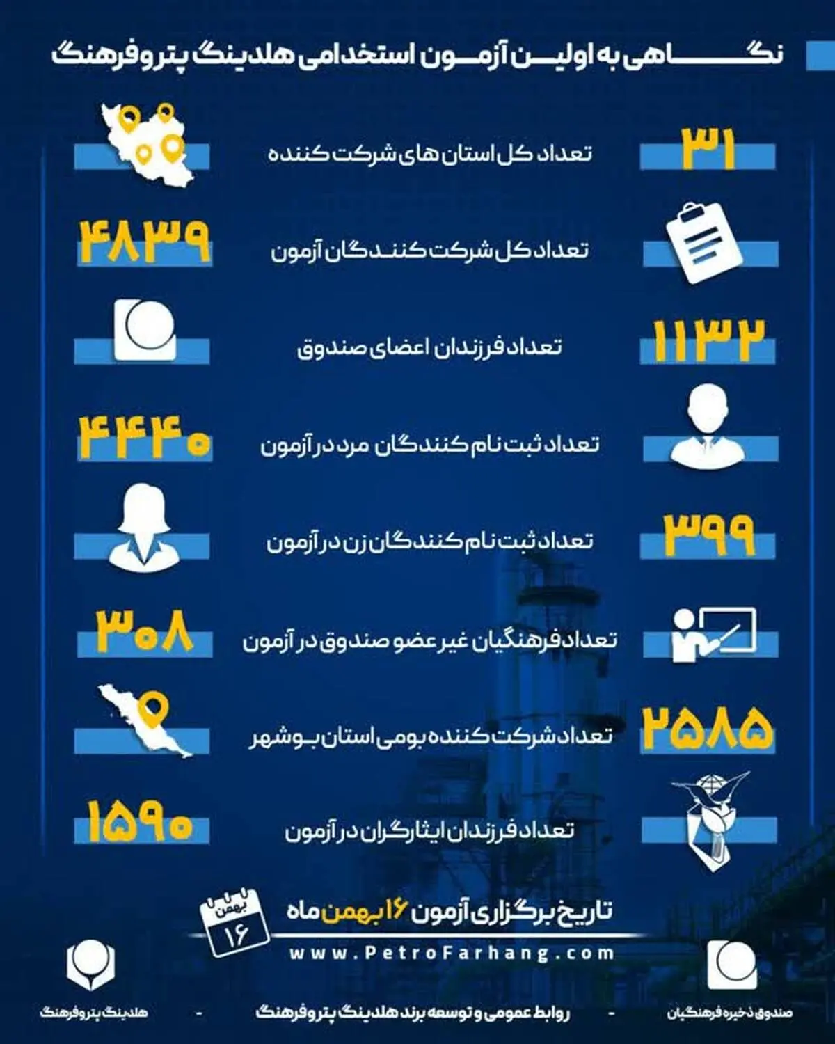با سهمیه ویژه برای فرهنگیان و بومیان استان بوشهر؛

4839 نفر  از 31 استان در آزمون استخدامی هلدینگ پتروفرهنگ شرکت می کنند