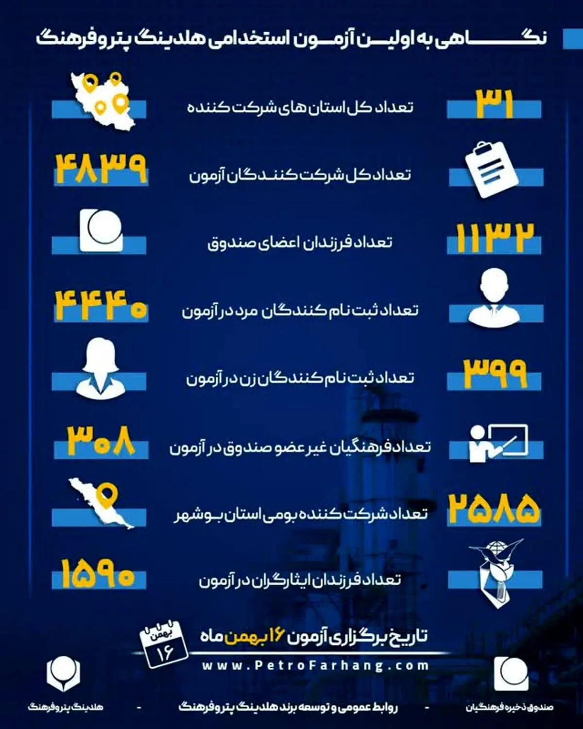 با سهمیه ویژه برای فرهنگیان و بومیان استان بوشهر؛

4839 نفر  از 31 استان در آزمون استخدامی هلدینگ پتروفرهنگ شرکت می کنند