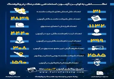 با سهمیه ویژه برای فرهنگیان و بومیان استان بوشهر؛

4839 نفر  از 31 استان در آزمون استخدامی هلدینگ پتروفرهنگ شرکت می کنند