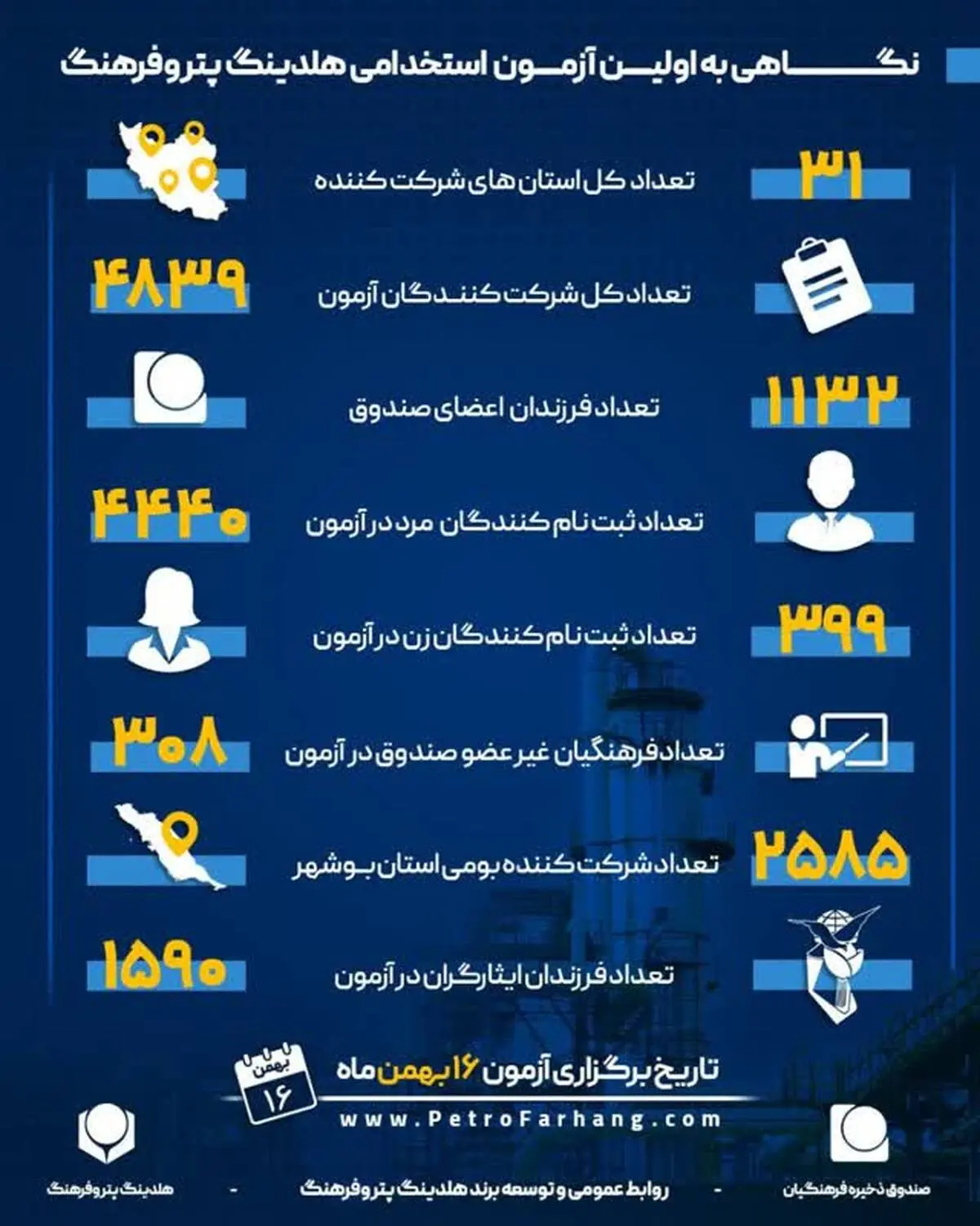 با سهمیه ویژه برای فرهنگیان و بومیان استان بوشهر؛

4839 نفر  از 31 استان در آزمون استخدامی هلدینگ پتروفرهنگ شرکت می کنند