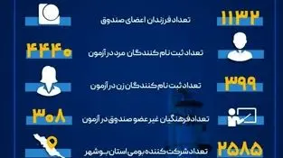 با سهمیه ویژه برای فرهنگیان و بومیان استان بوشهر؛

4839 نفر  از 31 استان در آزمون استخدامی هلدینگ پتروفرهنگ شرکت می کنند