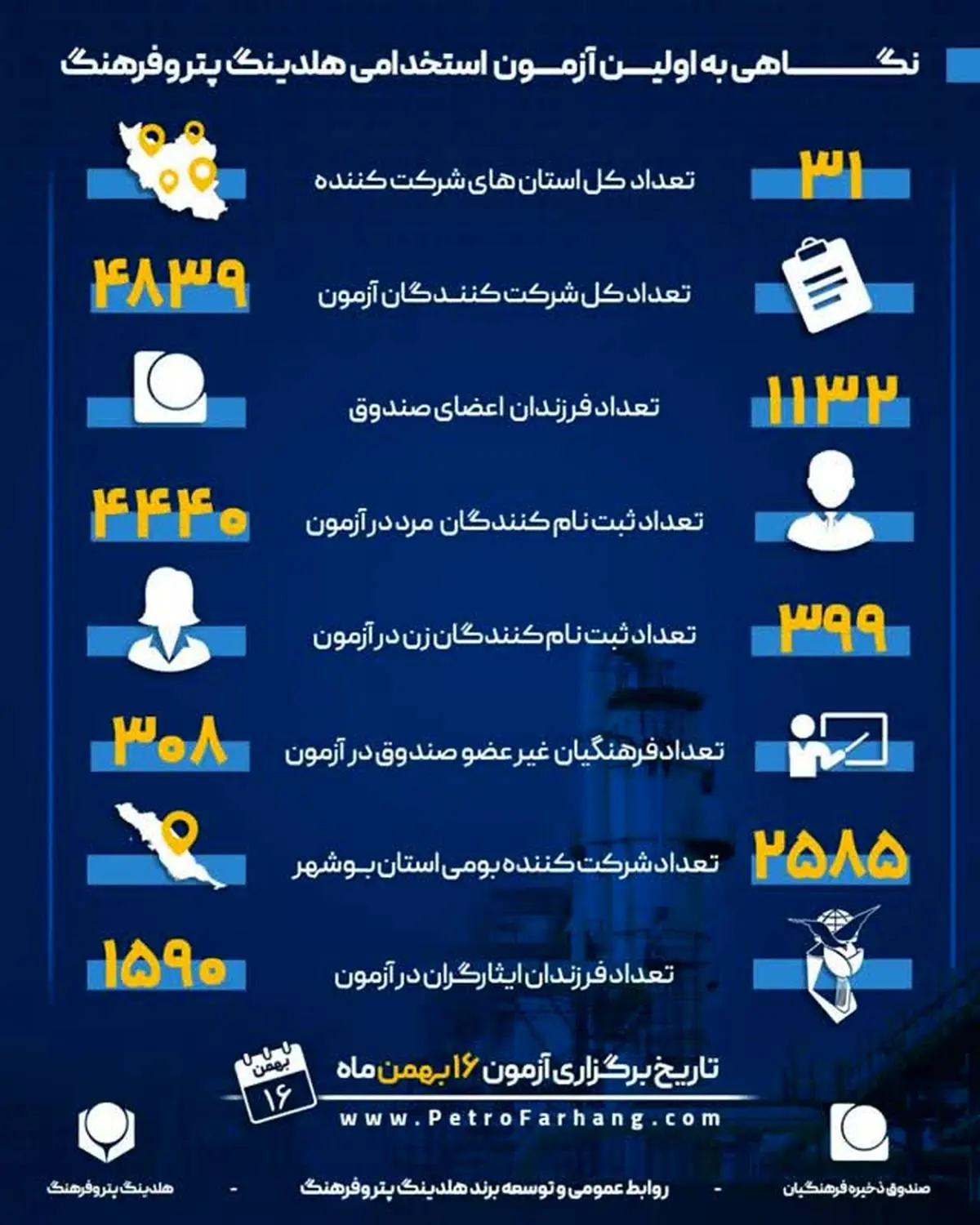 با سهمیه ویژه برای فرهنگیان و بومیان استان بوشهر؛

4839 نفر  از 31 استان در آزمون استخدامی هلدینگ پتروفرهنگ شرکت می کنند
